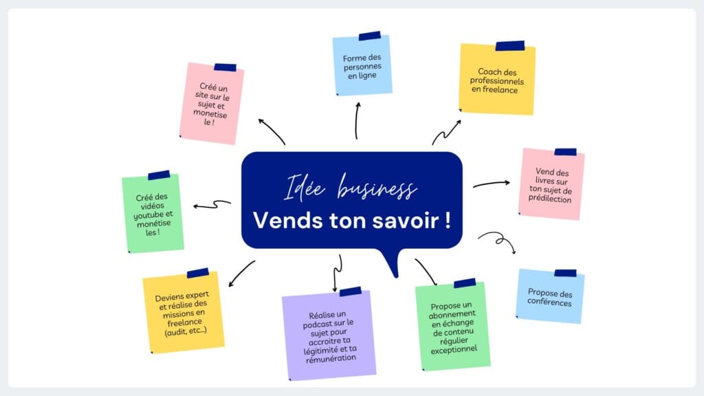 infographie mind mapping vend ton savoir business freelance podcast conférences